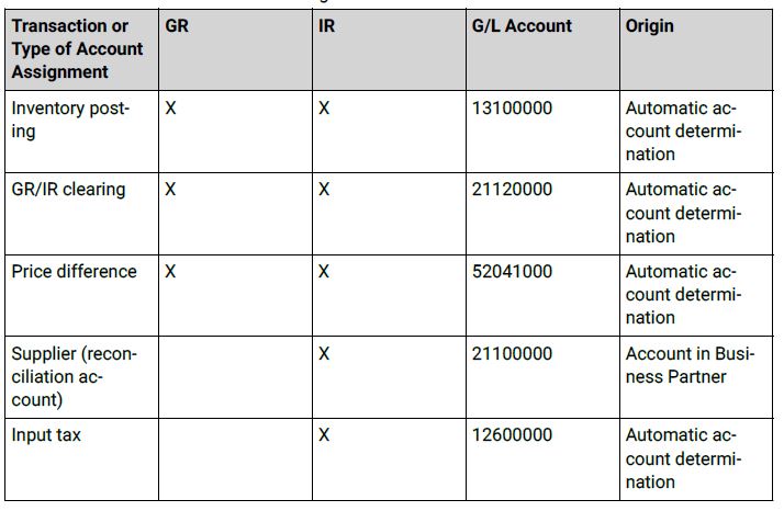 Transactions and Account Assignments