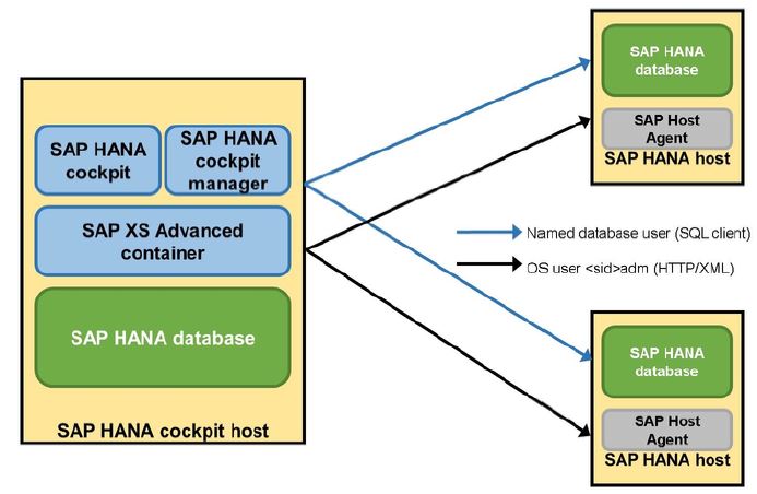 SAP HANA Cockpit 2.0